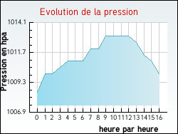 Evolution de la pression de la ville Villelongue-d'Aude